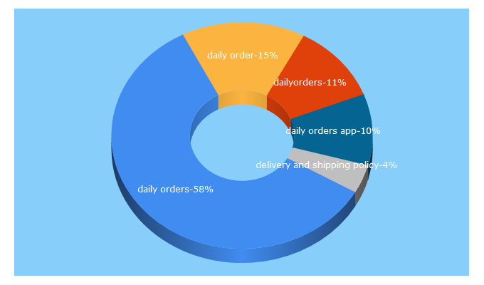 Top 5 Keywords send traffic to dailyorders.com