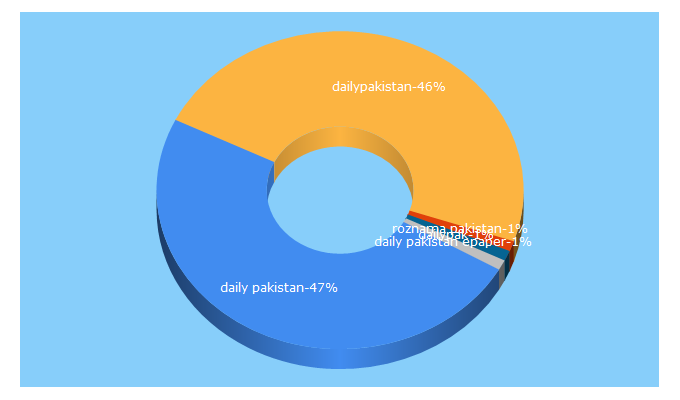 Top 5 Keywords send traffic to dailypakistan.com