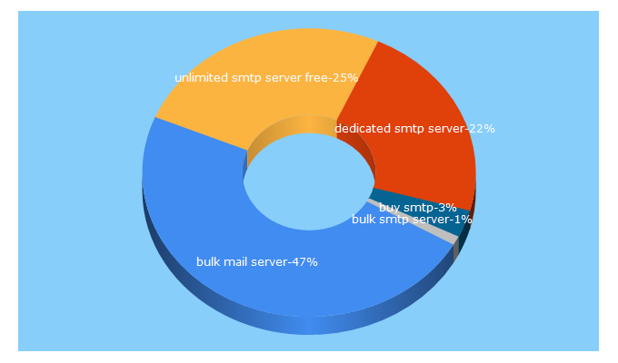 Top 5 Keywords send traffic to dailysender.com