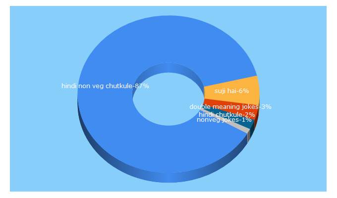 Top 5 Keywords send traffic to dailysms4u.in