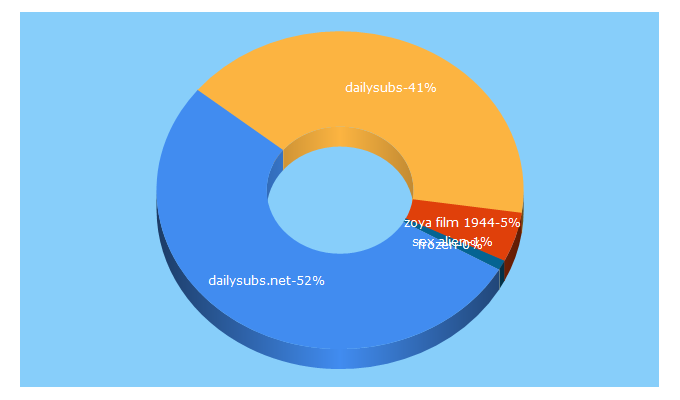 Top 5 Keywords send traffic to dailysubs.net