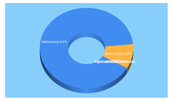 Top 5 Keywords send traffic to dailysurma.com