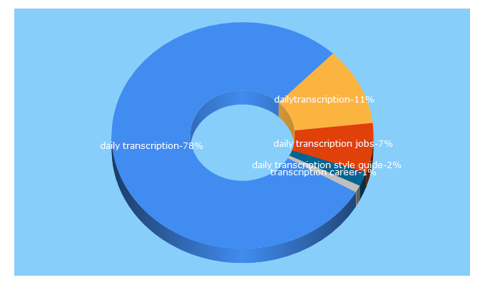 Top 5 Keywords send traffic to dailytranscription.com