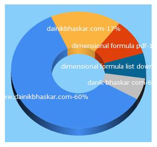 Top 5 Keywords send traffic to dainikbhaskar.com