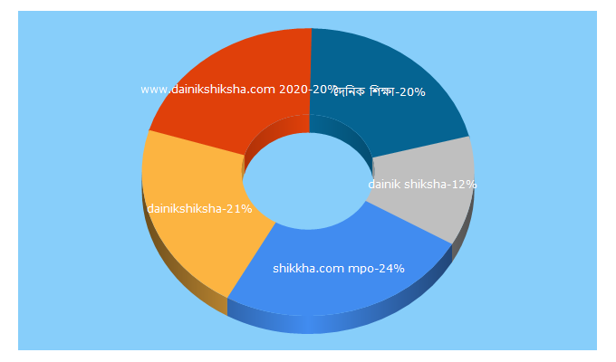 Top 5 Keywords send traffic to dainikshiksha.com