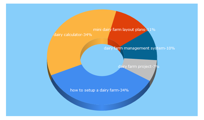 Top 5 Keywords send traffic to dairyfarmguide.com