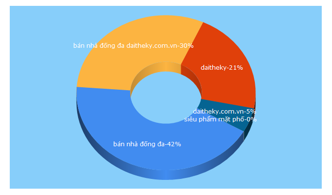 Top 5 Keywords send traffic to daitheky.net