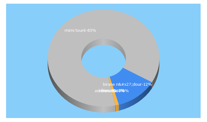 Top 5 Keywords send traffic to dakar24sn.com