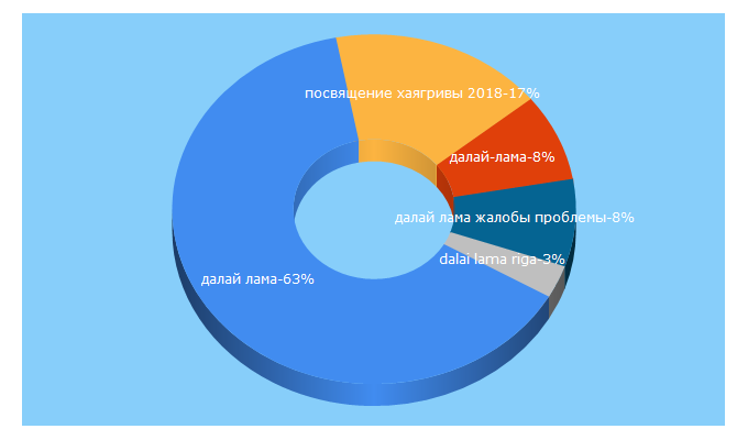 Top 5 Keywords send traffic to dalailama.ru