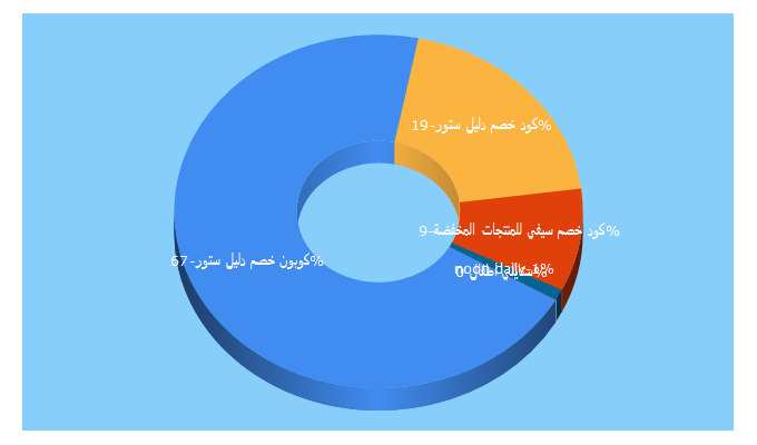 Top 5 Keywords send traffic to daleel-coupons.com