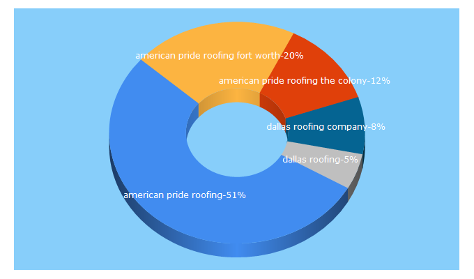 Top 5 Keywords send traffic to dallasroofingcompany.com