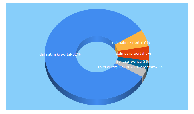 Top 5 Keywords send traffic to dalmatinskiportal.hr