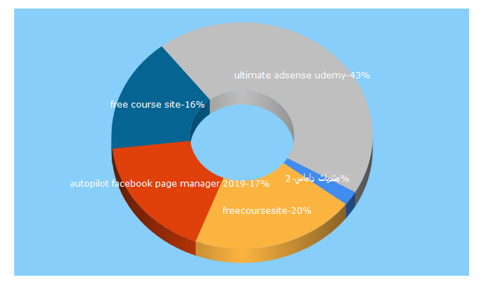 Top 5 Keywords send traffic to damasgate33.blogspot.com