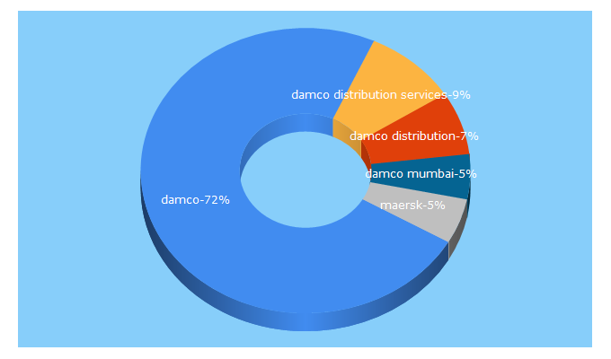 Top 5 Keywords send traffic to damco.com