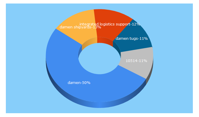 Top 5 Keywords send traffic to damen.com