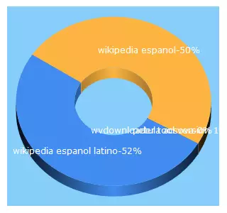 Top 5 Keywords send traffic to dameru.pl