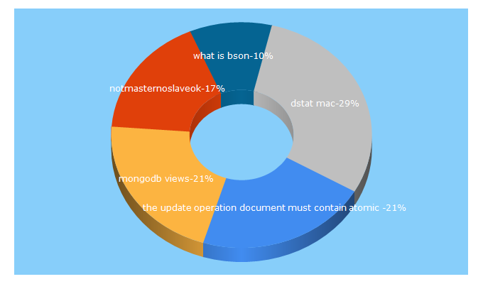 Top 5 Keywords send traffic to damiencosset.com