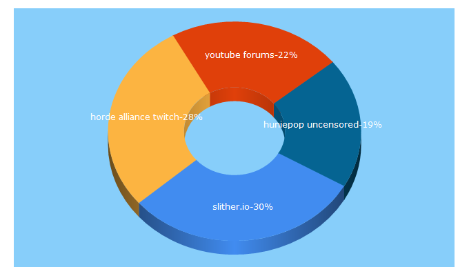 Top 5 Keywords send traffic to damnlag.com