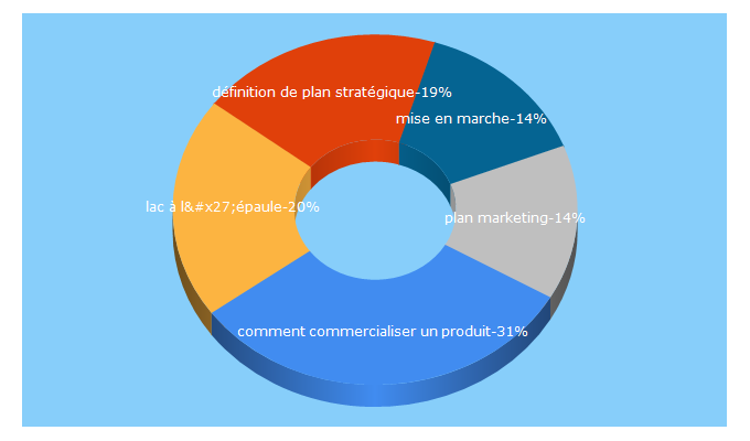 Top 5 Keywords send traffic to dancause.net