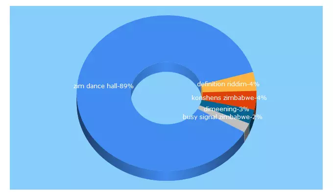 Top 5 Keywords send traffic to dancehallzim.com