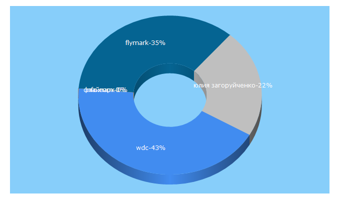 Top 5 Keywords send traffic to danceinfo.com.ua