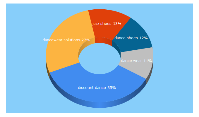 Top 5 Keywords send traffic to dancewearsolutions.com