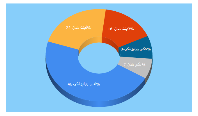 Top 5 Keywords send traffic to dandane.ir