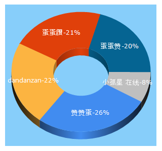 Top 5 Keywords send traffic to dandanzan.com