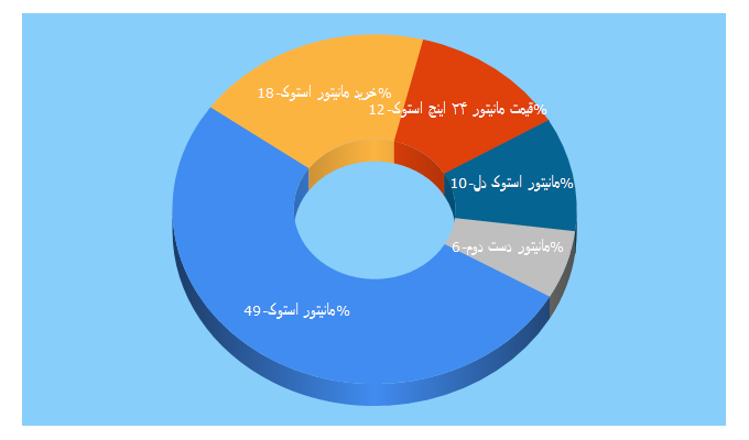 Top 5 Keywords send traffic to daneshcm.ir