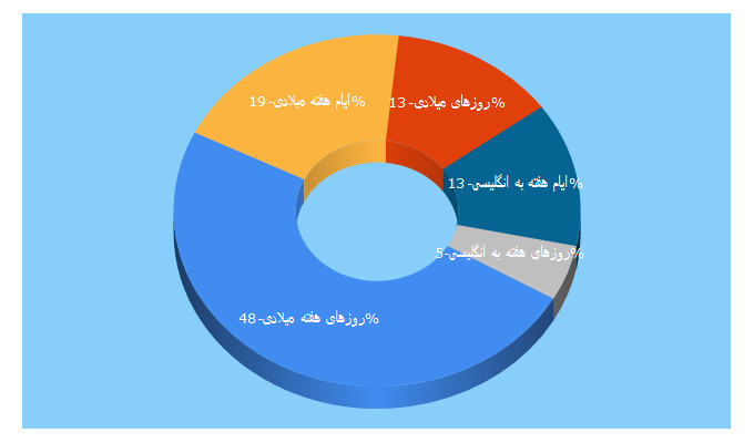 Top 5 Keywords send traffic to daneshkar.ir