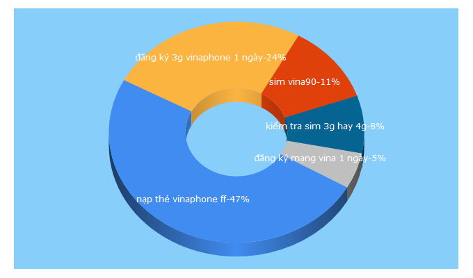 Top 5 Keywords send traffic to dangky3g4g.com