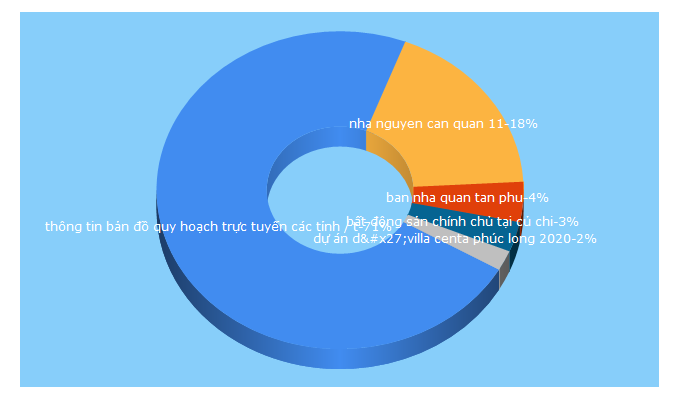 Top 5 Keywords send traffic to dangtinnhadatmienphi.com