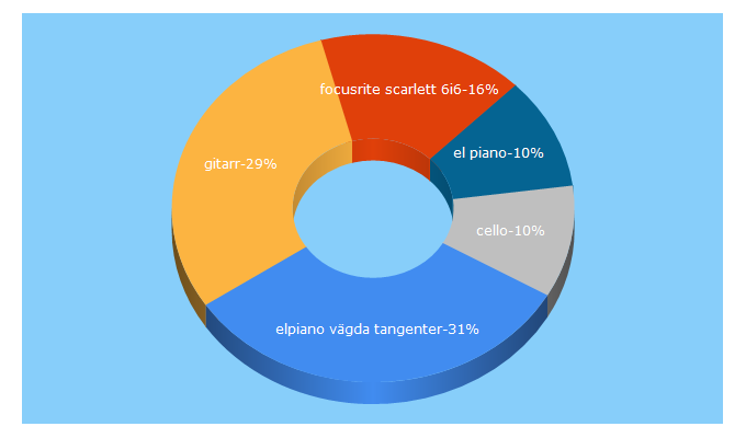 Top 5 Keywords send traffic to danguitar.se