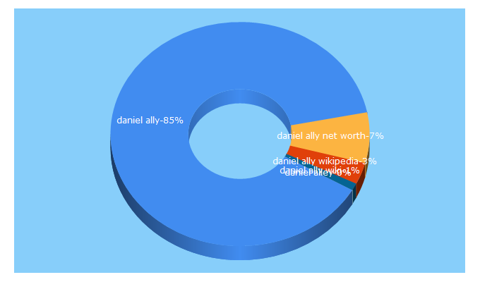 Top 5 Keywords send traffic to danielally.com