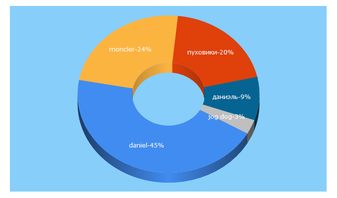 Top 5 Keywords send traffic to danielonline.ru