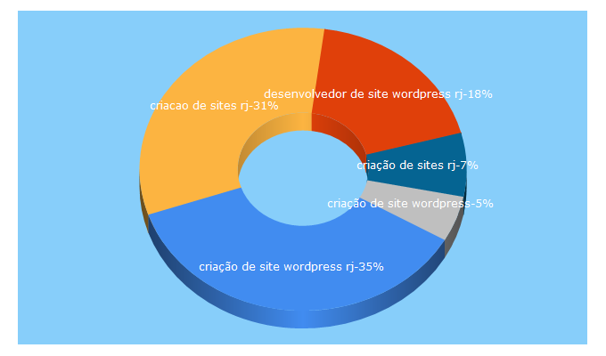 Top 5 Keywords send traffic to danielweb.com.br