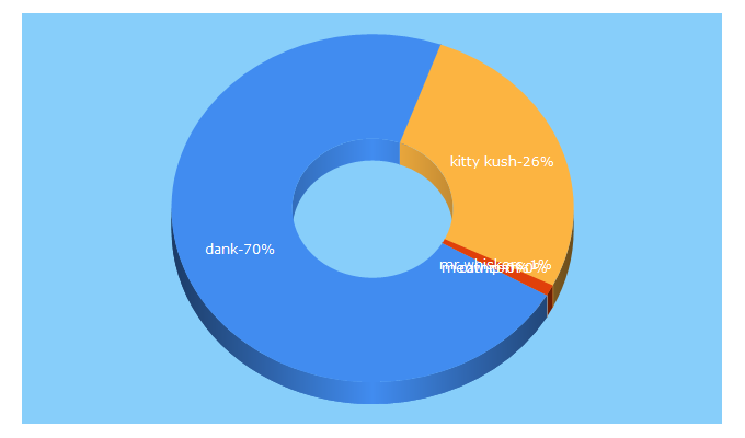 Top 5 Keywords send traffic to dankmeow.com