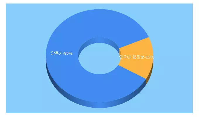 Top 5 Keywords send traffic to dankookie.com