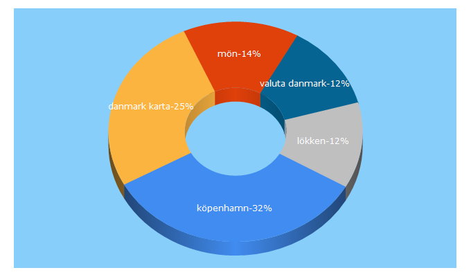 Top 5 Keywords send traffic to danmarkguiden.se