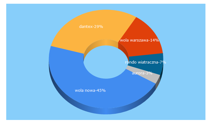 Top 5 Keywords send traffic to dantex.pl