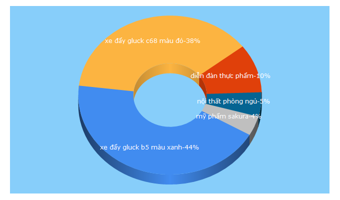 Top 5 Keywords send traffic to danthucpham.vn