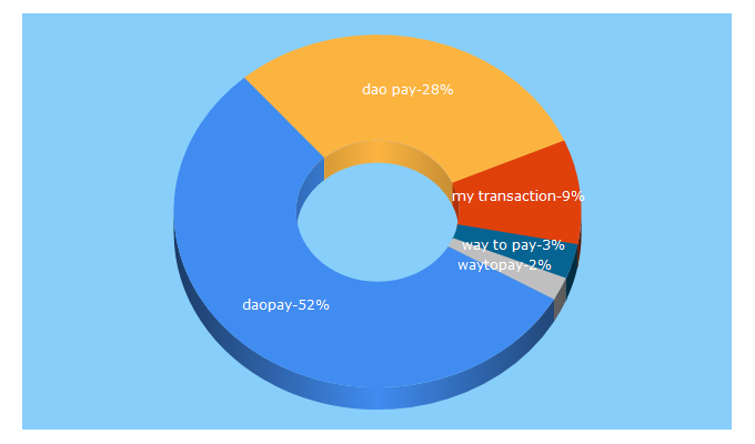 Top 5 Keywords send traffic to daopay.com