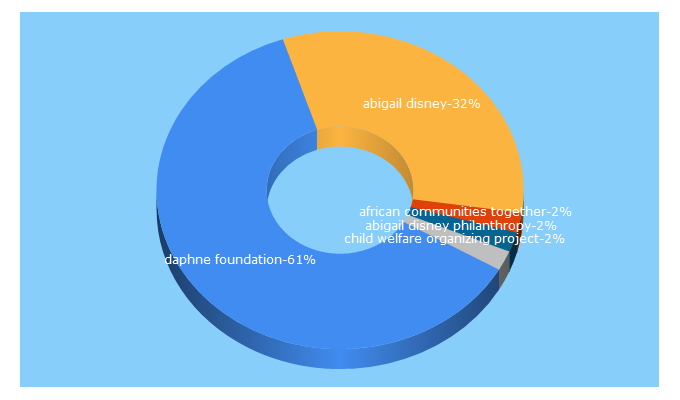 Top 5 Keywords send traffic to daphnefoundation.org