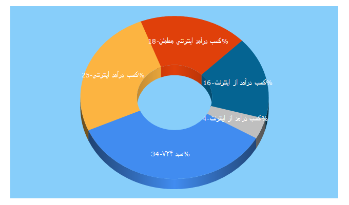 Top 5 Keywords send traffic to daramad724.com