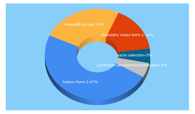 Top 5 Keywords send traffic to darasaletu.com