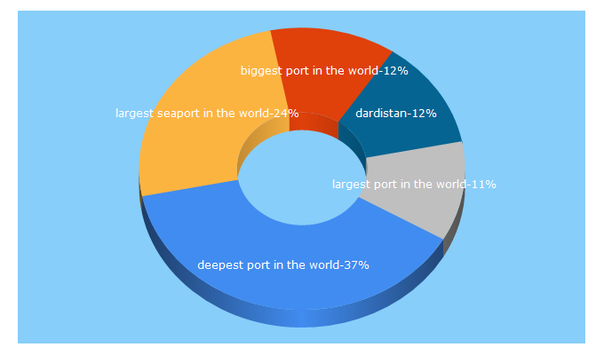 Top 5 Keywords send traffic to dardistantimes.com