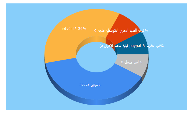 Top 5 Keywords send traffic to darijaweb.com