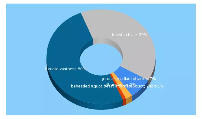 Top 5 Keywords send traffic to darkabyss.org