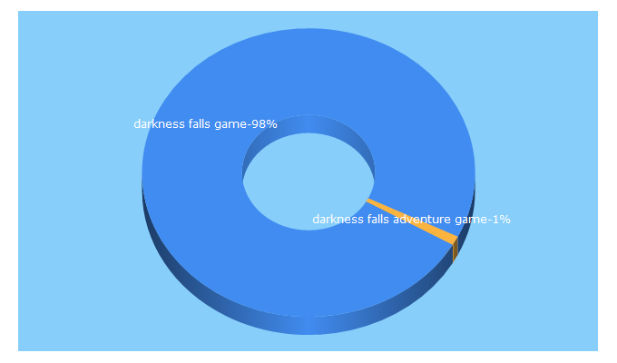 Top 5 Keywords send traffic to darknessfalls.com