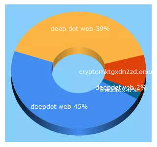 Top 5 Keywords send traffic to darknet.news